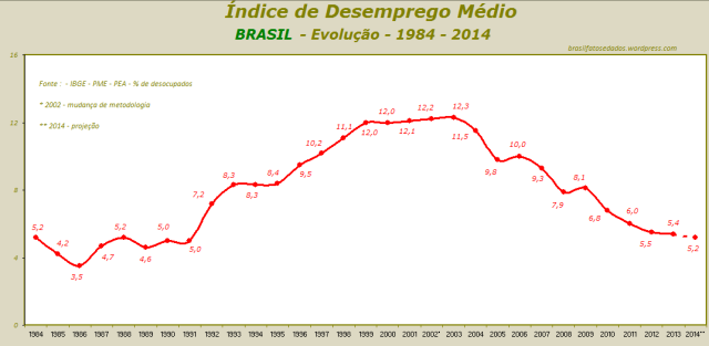 Índice de Desemprego Médio - Evolução - 1984 - 2014