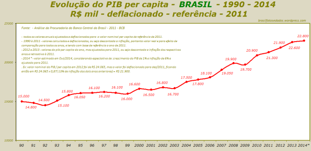 Evolução do PIB per capita - BRASIL - 1990 - 2014 - R$ mil - deflacionado - referência - 2011