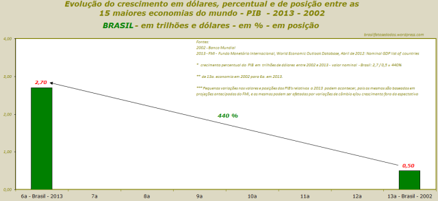 PIB - Crescimento do Brasil - 2002 - 2013 -  Banco Mundial - FMI