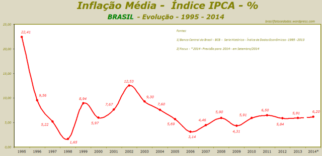 Inflação Média - Índice IPCA - % - BRASIL - Evolução - 1995 - 2014