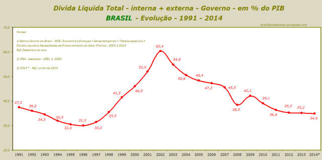 Dívida Líquida Total - interna + externa - Governo - em % do PIB BRASIL - Evolução - 1991 - 2014 - REV A