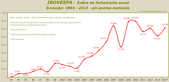 IBOVESPA- Índice de fechamento anual - Evolução - 1994 - 2014 - em pontos nominais