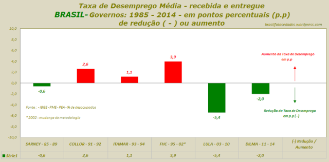 Taxa de Desemprego Média - recebida e entregue BRASIL-Governos - 1985 - 2014 - em pontos percentuais de redução ou aumento - rev.b