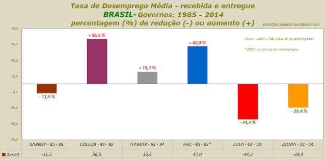 Taxa de Desemprego Média - recebida e entregue - BRASIL - Governos - 1985 - 2014 percentagem (%) de redução (-) ou aumento (+) - rev. C
