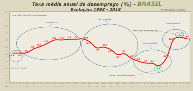 Taxa média de desemprego - Brasil - 1993 - 2018