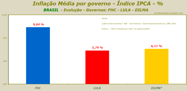 Inflação Média por governo - Índice IPCA - % - BRASIL - Evolução - Governos - FHC - LULA - DILMA - 02