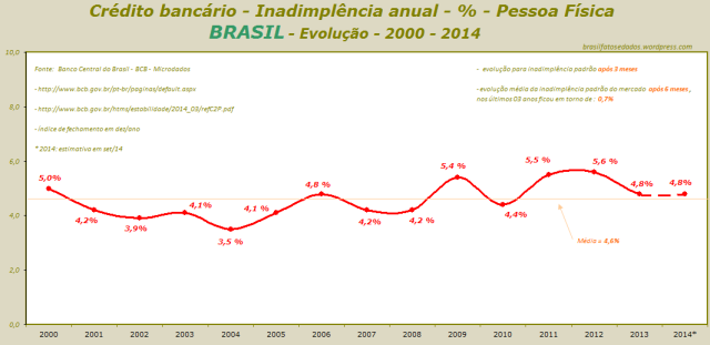 Crédito bancário - Inadimplência anual - % - Pessoa Física BRASIL- Evolução - 2000 - 2014