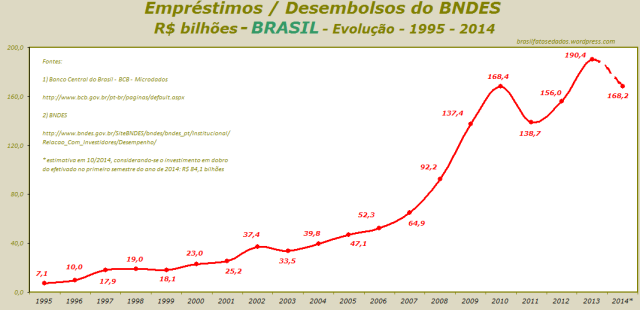 Empréstimos -  Desembolsos do BNDES - R$ bilhões - BRASIL- Evolução - 1995 - 2014