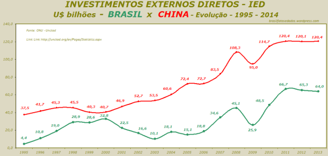 IED - U$ bilhões - BRASIL x CHINA - Evolução - 1995 - 2014 - rev. B