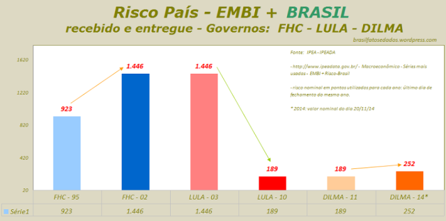 Risco País - EMBI + BRASIL - recebido e entregue - Governos - FHC - LULA - DILMA
