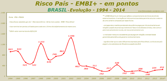 Risco País - EMBI+ - em pontos - BRASIL - Evolução - 1994 - 2014 - rev. C