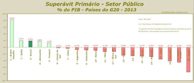 Superávit Primário - Setor Público - % do PIB - Países do G20 - 2013