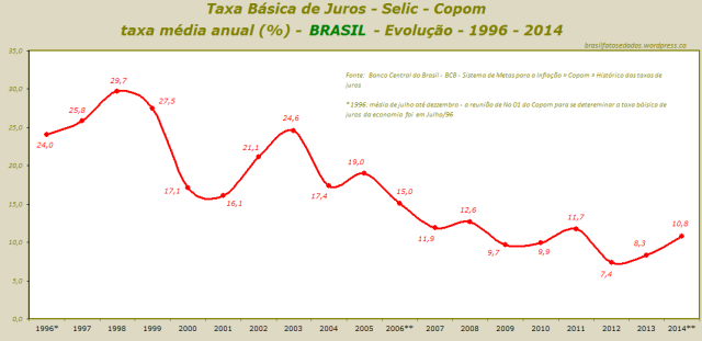 Taxa Básica de Juros - Selic - Copom   taxa média anual (%) - BRASIL - Evolução - 1996 - 2014 - rev. B