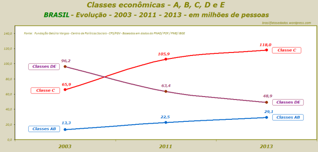 Classes econômicas - A, B, C, D e E - BRASIL - Evolução - 2003 - 2011 - 2013 - em milhões de pessoas