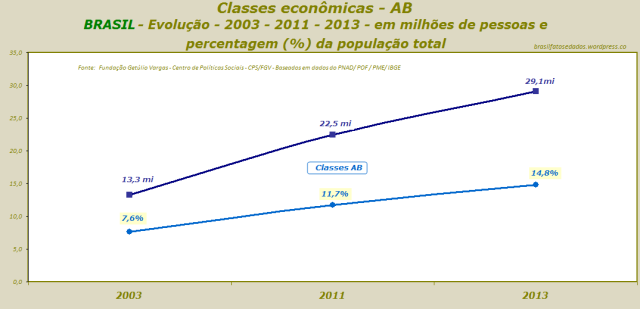 Classes econômicas - AB - BRASIL - Evolução - 2003 - 2011 - 2013 - em milhões de pessoas e percentagem (%) da população total - rev B