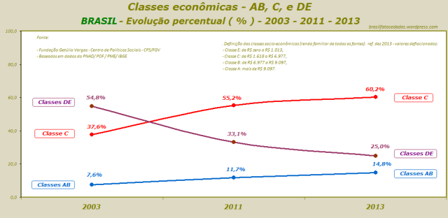 Classes econômicas - AB, C, e DE - BRASIL - Evolução percentual (%) - 2003 - 2011 - 2013 - em relação à população total - Rev. C