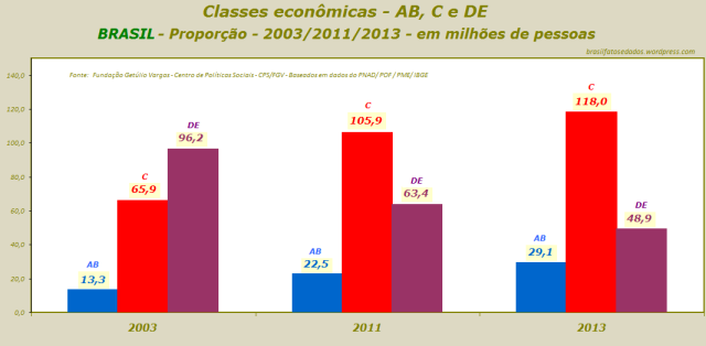 Classes econômicas - AB, C e DE BRASIL - Proporção - 2003 - 2011 - 2013 - em milhões de pessoas - rev. C
