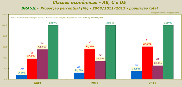 Classes econômicas - AB, C e DE - BRASIL- Proporção percentual (%) - 2003 - 2011 - 2013 - população total - rev. B