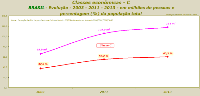 Classes econômicas - C - BRASIL - Evolução - 2003 - 2011 - 2013 - em milhões de pessoas e percentagem (%) da população total -