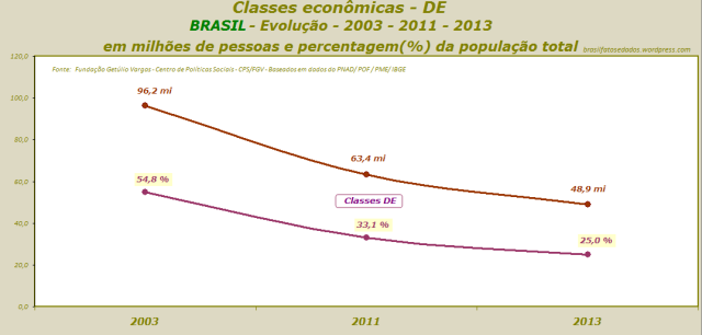 Classes econômicas - DE - BRASIL- Evolução - 2003 - 2011 - 2013 - em milhões de pessoas e percentagem (%) da população total