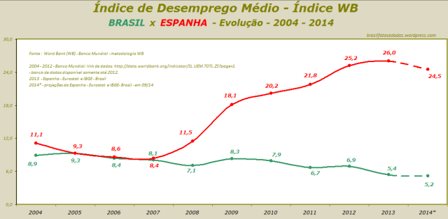 Índice de Desemprego Médio - Índice WB - BRASIL x ESPANHA - Evolução - 2004 - 2014