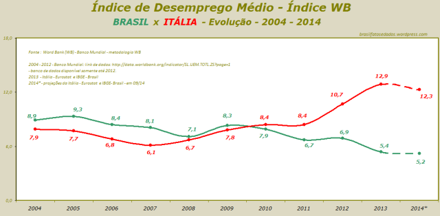 Índice de Desemprego Médio - Índice WB - BRASIL x ITÁLIA - Evolução - 2004 - 2014