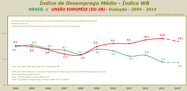 Índice de Desemprego Médio - Índice WB - BRASIL x UNIÃO EUROPEIA (UE-28) - Evolução - 2004 - 2014
