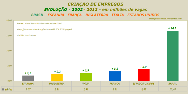 CRIAÇÃO DE EMPREGOS EVOLUÇÃO - 2002- 2012 - em milhões de vagas = BRASIL- ESPANHA - FRANÇA - INGLATERRA - ITÁLIA - ESTADOS UNIDOS - rev. B
