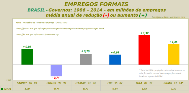 Empregos formais - Brasil - Governos - 1986 - 2014 - em milhões de empregos - média anual de redução (-) ou aumento (+)