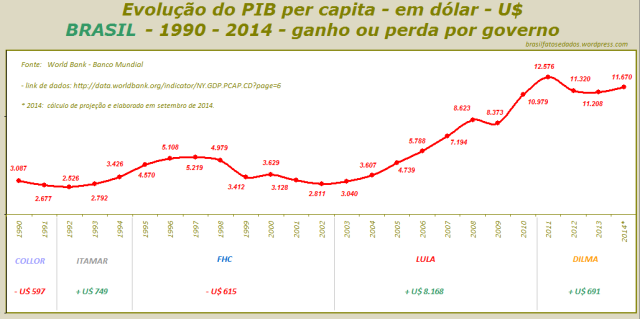 Evolução do PIB per capita - em dólar - U$ - BRASIL - 1990 - 2014 - ganho ou perda por governo