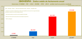 IBOVESPA - Índice médio de fechamento anual - Governos - ITAMAR - FHC - LULA - DILMA - 1994 - 2014 - média total em pontos nominais