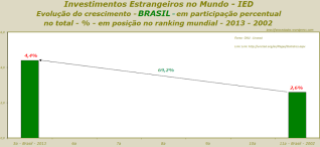 IED - Evolução do crescimento - BRASIL - em participação percentual no total - % - em posição no ranking mundial - 2013 - 2002