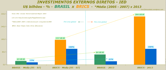 INVESTIMENTOS EXTERNOS DIRETOS - IED - U$ bilhões - % - BRASIL x BRICS - Média (2005 - 2007) x 2013 - rev. B