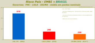 Risco País - EMBI +BRASIL - Governos - FHC - LULA - DILMA - média em pontos nominais - rev. B