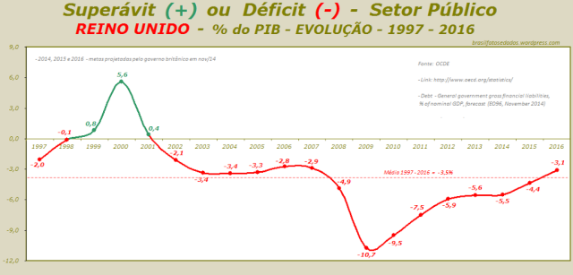 Superávit (+) ou Déficit (-) - Setor Público - REINO UNIDO - percentagem do PIB - EVOLUÇÃO - 1997 - 2016