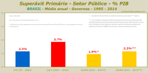 Superávit Primário - Setor Público - % PIB BRASIL - Média anual - Governos - 1995 - 2014 - Rev. B
