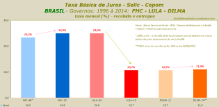 Taxa Básica de Juros - Selic - Copom - BRASIl - Governos - 1996 à 2014 - FHC - LULA - DILMA - taxa mensal (%) - recebida e entregue - Rev. B