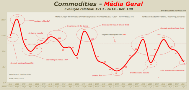 Commodities - Média Geral - 1913 - 2014 - B