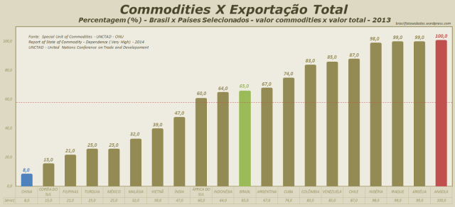 Commodities x Exportação Total - percentagem - brasil x países selecionados - 2013