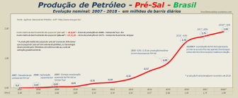 Produção do pre sal - evolução - 2007 -2018 - C